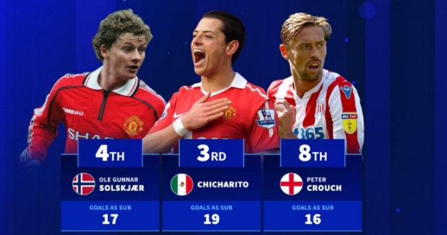 Top 10 Siêu Dự Bị Ghi Bàn Nhiều Nhất Premier League: Những Cầu Thủ Đã Làm Nên Lịch Sử