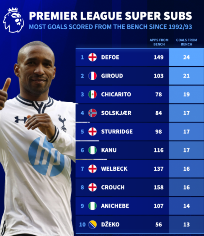 Top 10 Siêu Dự Bị Ghi Bàn Nhiều Nhất Premier League: Những Cầu Thủ Đã Làm Nên Lịch Sử